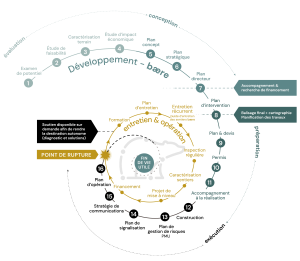 Le cycle de vie d'un sentier ©Bære