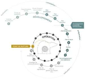 Cycle de vie d'un projet