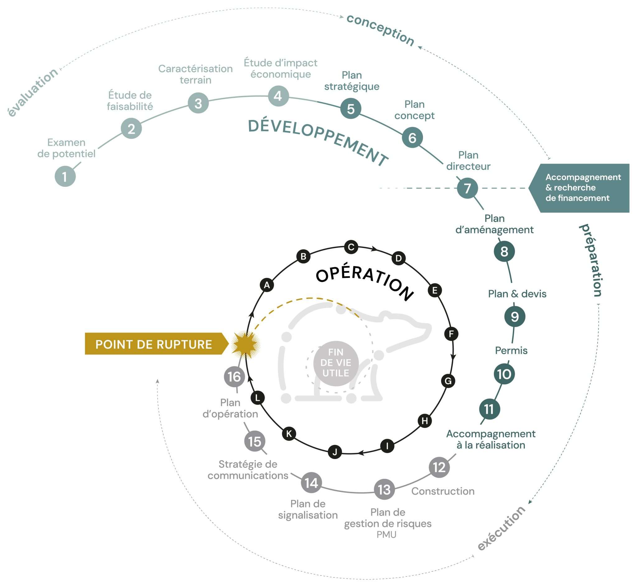 Cycle de vie d'un projet