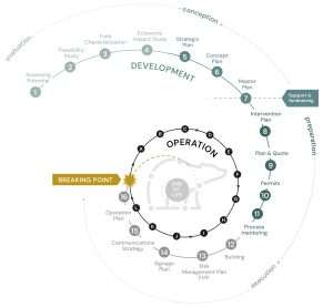 Project Cycle of life